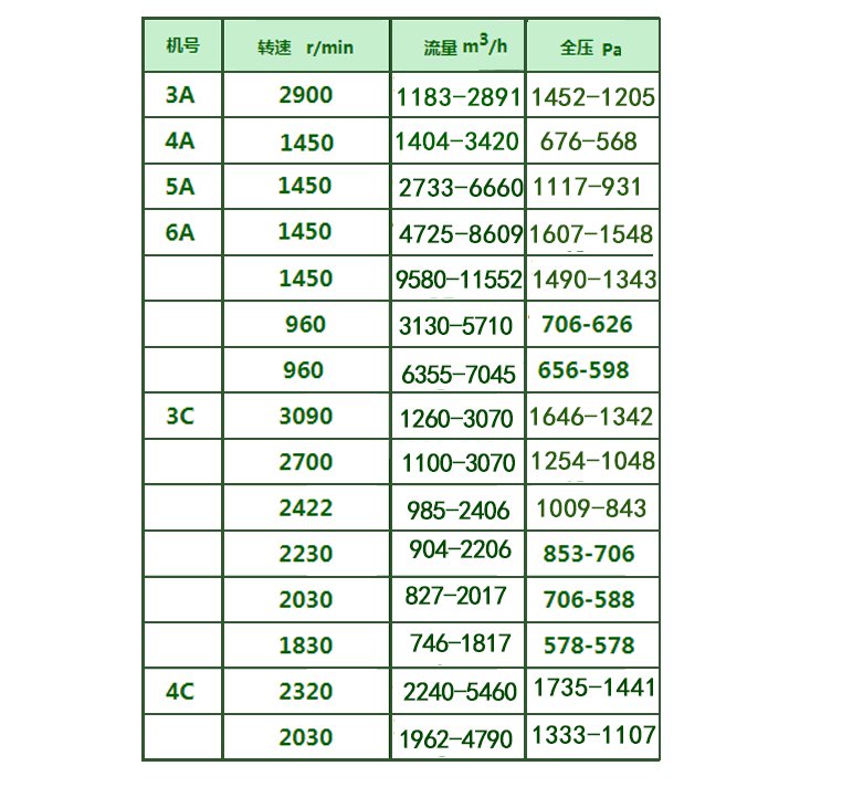 C6-46除塵風(fēng)機(jī)參數(shù) C6-46除塵風(fēng)機(jī)參數(shù)