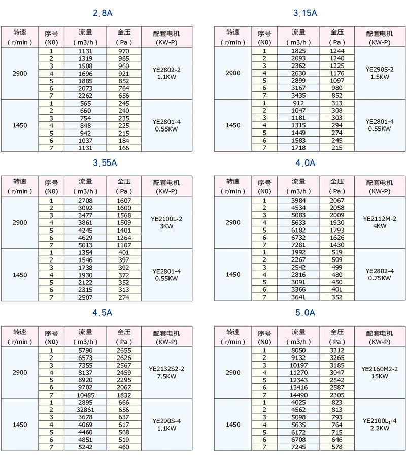 4-68型離心風(fēng)機(jī)參數(shù)